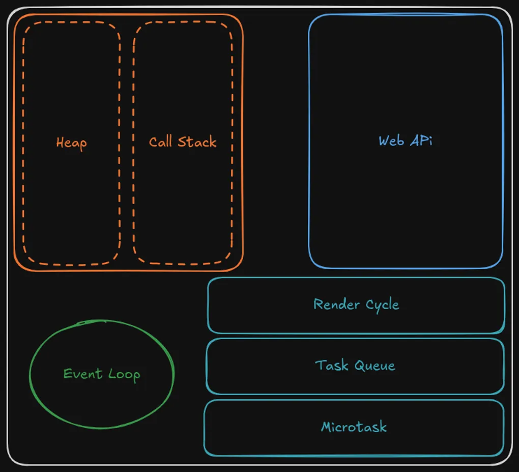 JavaScipt Execution and the Event Loop