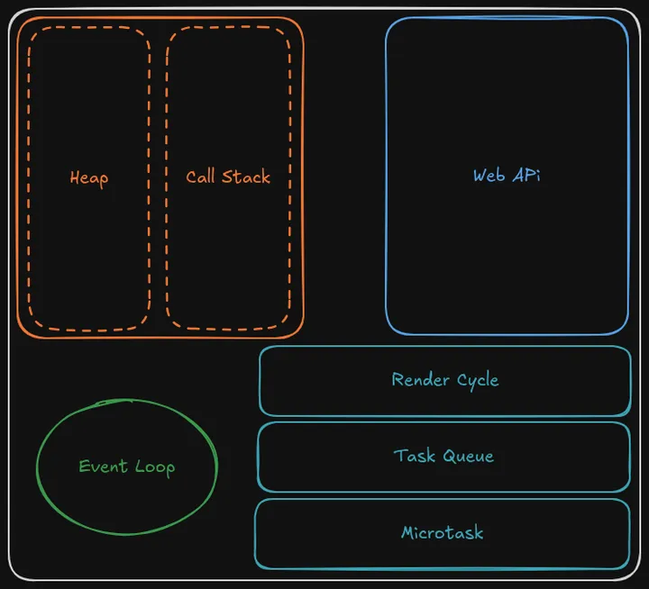 JavaScipt Execution and the Event Loop
